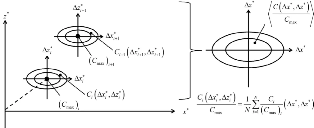 Figure 9. Calculation of mean concentration distribution in high concentration spikes