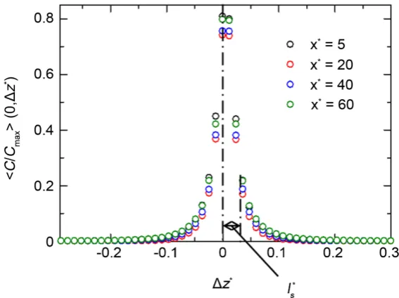 Figure 11. Mean concentration distributions in spanwise direction around the center of the high concentration spikes at several downstream distance obtained by the conditional average method
