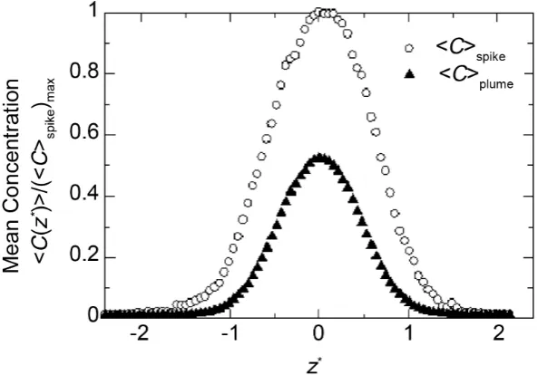 Figure 12 gives the spanwise mean concentration distribution of the spikes and the   