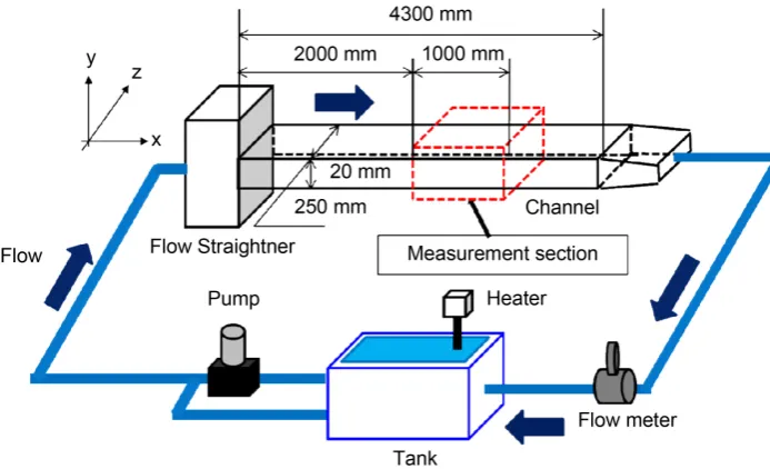 Figure 2. Spanwise distributions of time-average streamwise ve-locity and turbulent intensity at channel center obtained by PIV measurement