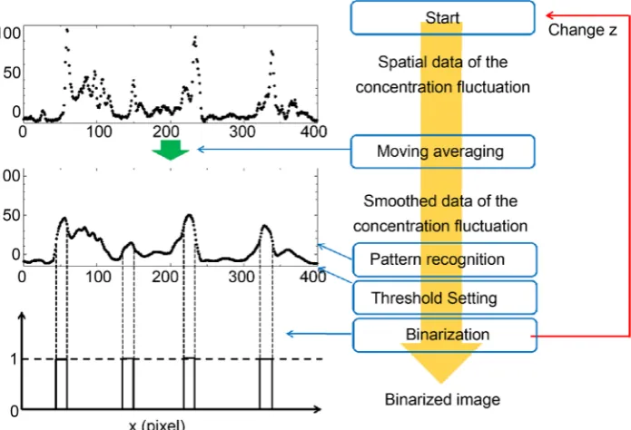 Figure 4. Procedure of conditional sampling technique to extract high-concentration spikes