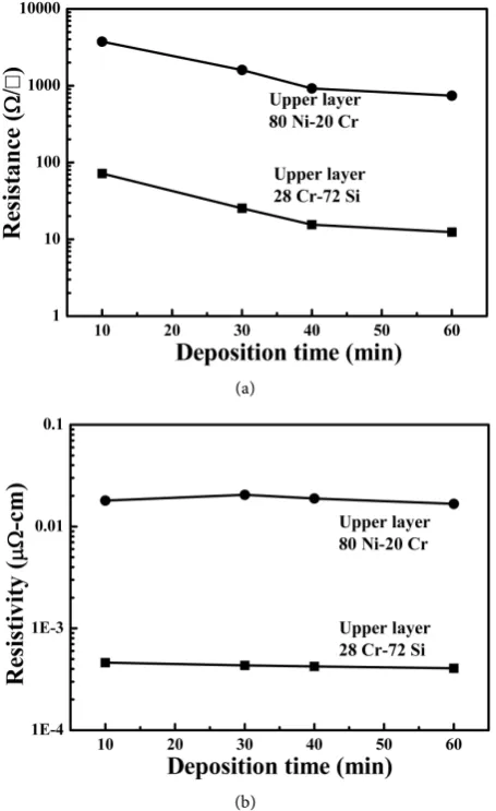 Figure 8. Variations of temperature coefficient of resistance (TCR) values of the bi-layer thin- film resistors as a function of Cr-Si thin films’ deposition time