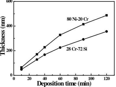 Figure 1. Variations of thicknesses of Cr-Si and Ni-Cr thin films as a function of deposition time