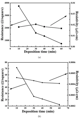 Figure 2. Variations of 25°C-measured resistance and resistivity of (a) Cr-Si and (b) Ni-Cr thin- film resistors as a function of deposition time, respectively