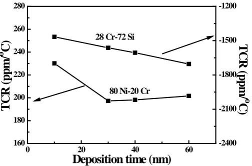 Figure 3. Variations of TCR values of Cr-Si and Ni-Cr thin-film resistors as a function of deposi-tion time