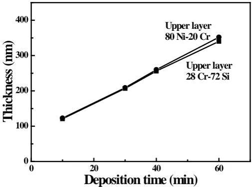 Figure 6. Variations in the thickness of the bi-layer thin-film resistors as a function of deposition time of Cr-Si thin films