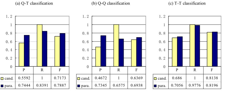 Figure 2: Classiﬁcation precision (P), recall (R), and f-measure (F).