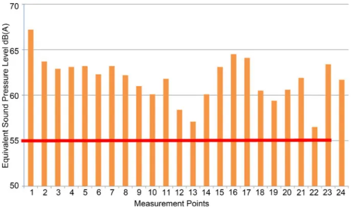 Figure 6 compares the measured indoor equivalent sound pressure levels Leq with the limit established as “acceptable” by NBR 10152:87, which is Leq = 45 dB(A)