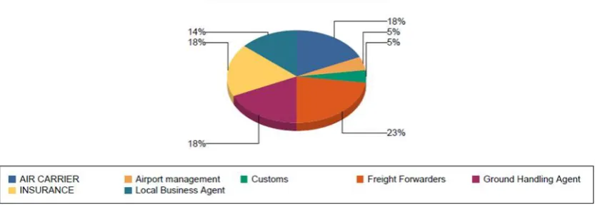 Figure 3 – Value Creation By Cargo Network’s Roles. Own elaboration 