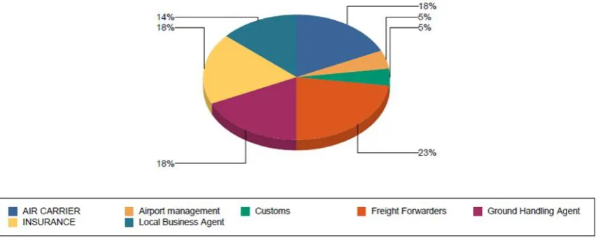 Figure 4 – Centrality In Degree of Cargo Network. Own elaboration 