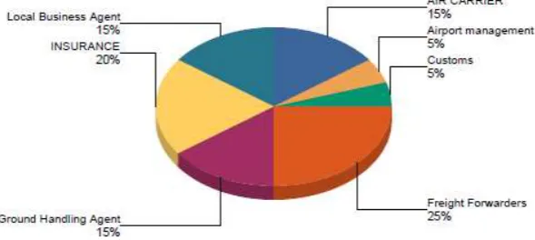 Figure 5 - Centrality Out Degree of Cargo Network. Own elaboration 