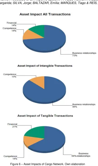 Figure 6 – Asset Impacts of Cargo Network. Own elaboration 