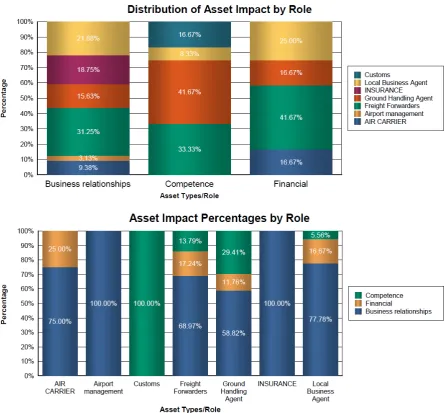 Figure 7 - Role distributions for Asset Impact. Own elaboration 