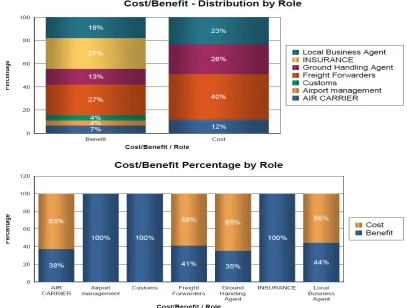 Figure 9 - Cost/Benefit Distribution and Percentage by Role of Cargo Network. Own elaboration 