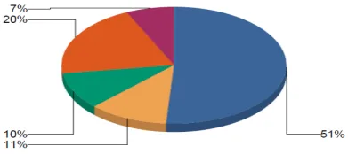 Figure 10 – Chanel profile of Cargo Network’s Transactions 