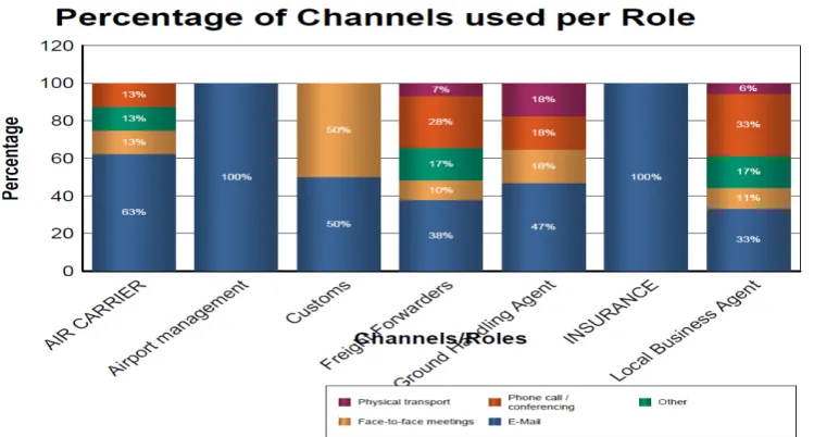 Figure 11 – Channels used per Cargo Network’s Role 
