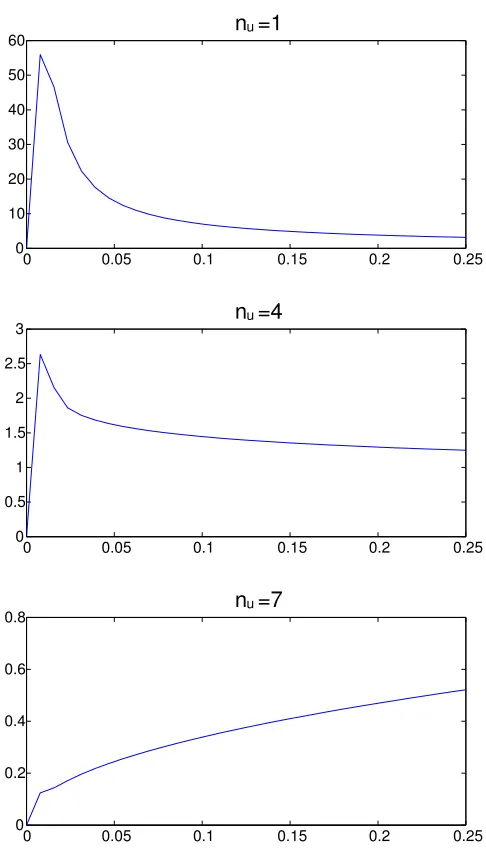 Table 4.1: Errors arising from use of the trapezoidal quadrature for evaluation of the integral (4.20) using