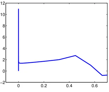 Figure 5.3: Same as Figure 5.1 but with residual tolerance ϵ = 10−16