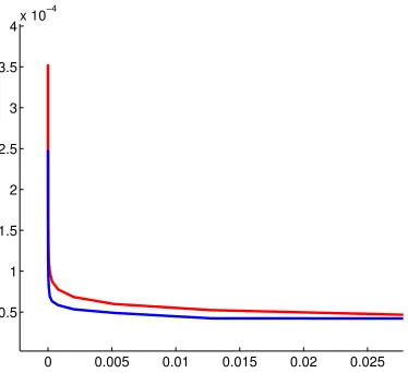 Figure 5.4: Red: error in the function berror in the function arising from use of the un-preconditioned system, ϵ = 10−17