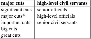 Table 4: Extracted phrase pairs. (*This is calleda self-paraphrase of the source phrase, whichis generated when a phrase keeps unchanged insome of the candidate paraphrases.)