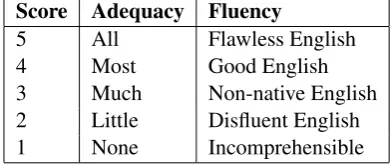 Table 5: Five point scale for human evaluation.