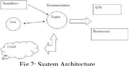 Fig 2: System Architecture 