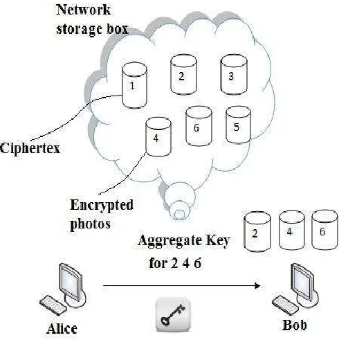 Fig 1 File sharing between Alice and Bob 