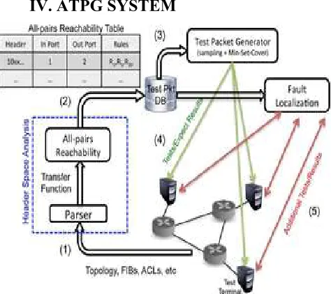 Fig. 3 is a block diagram of the ATPG 