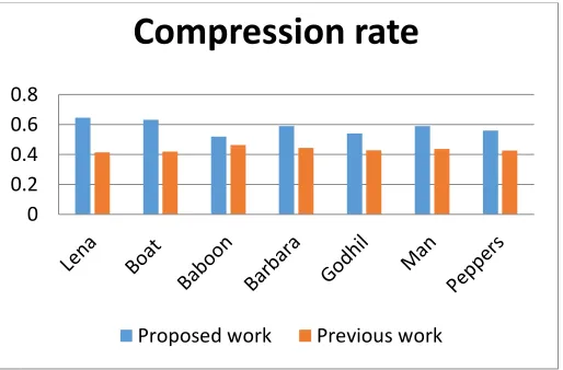 Figure 5.  Comparison of compression ratio 