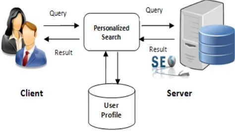 Figure 1: Personalized Search Engine Architecture 