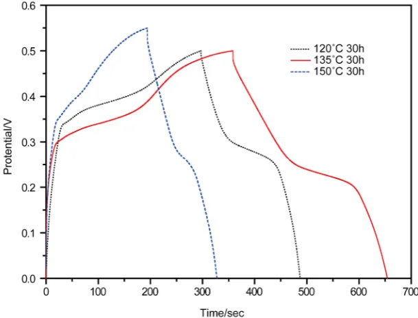 Figure 16. Charge-discharge curves of Cu:Ni = 1:3 30 h at different hydrothermal temperatures in 1 A∙g−1