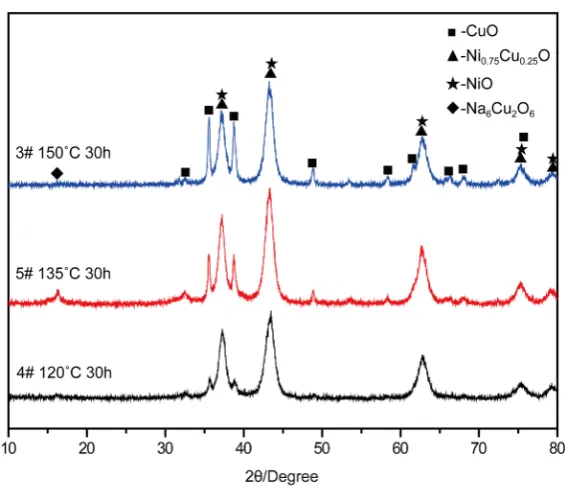 Figure 6. XRD patterns at different hydrothermal times under 150˚C. 