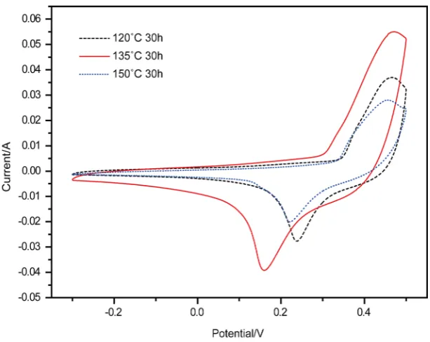 Figure 9. CV curves of 10 mv∙s−1 scanning rates. 