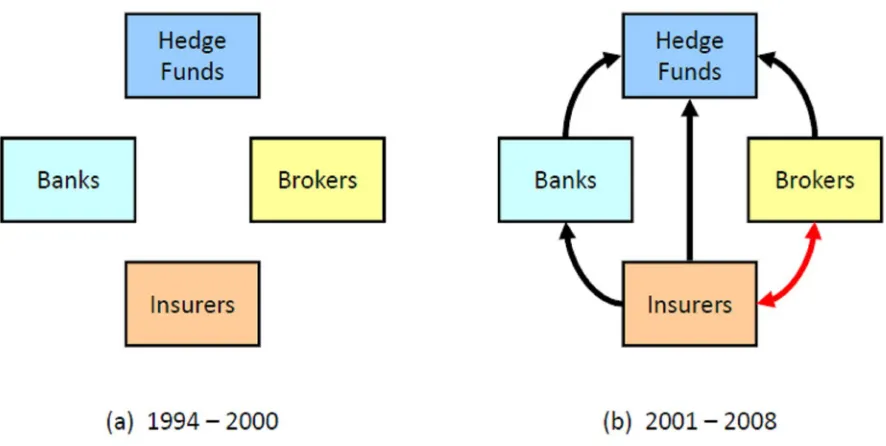 Figure 7 Causality links between finance sectors 