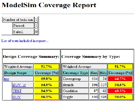Figure 4: Functional Coverage of Router Random Test cases   