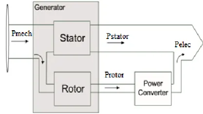 Figure 2.2:Super –synchronous mode of operation  