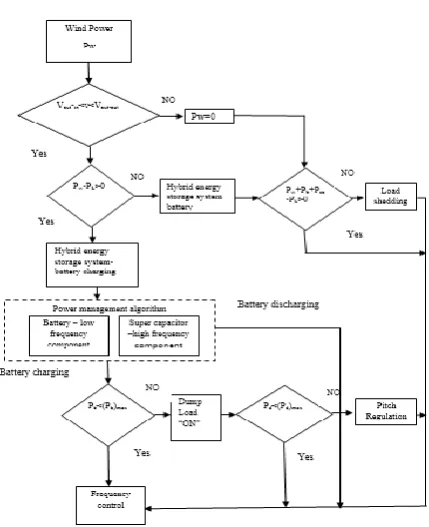 Figure 3.1:Proposed model of DFIG based RAPS system 