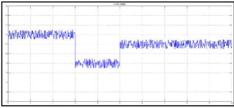 Figure 5.9:Wind Speed (Fuel cell) 