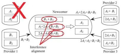 Fig 3: An example of (4,2,3) exact MSR codes.  By interference alignment, the loss of (A1,A2) can be repaired exactly since B1 and B2 are eliminated by aligning them onto B1 + B2 in three providers