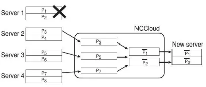 Fig 4:Example of how a file is repaired in (4,2)- FMSR codes.  