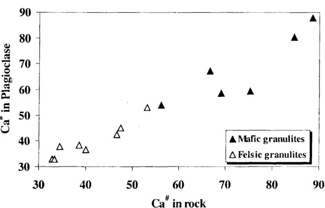 Fig.3. Plagioclase-rock compositional relationships. For data sac Table 2. 