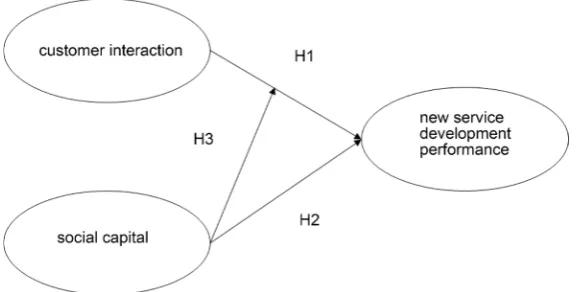 Figure 1. The theoretical model. 