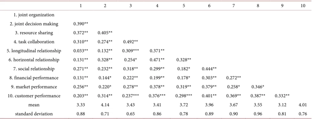 Table 2.  The matrix of the correlation coefficient (N = 219). 