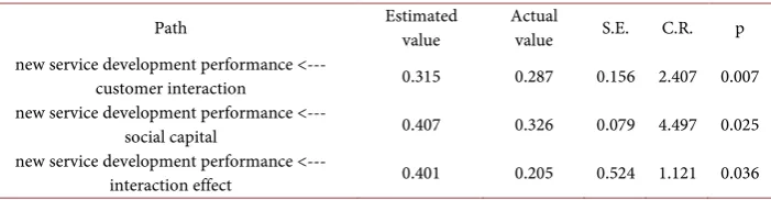 Table 4. Path coefficient of variable. 
