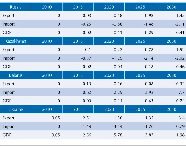 table 1.9.Change in key 