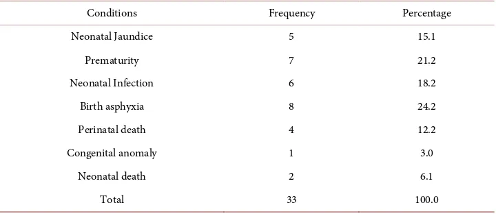 Table 4. Post-operative fetal complications. 