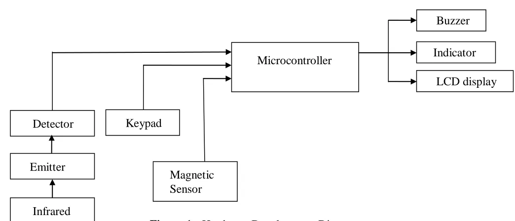 Figure 1:   Hardware Development Diagram 