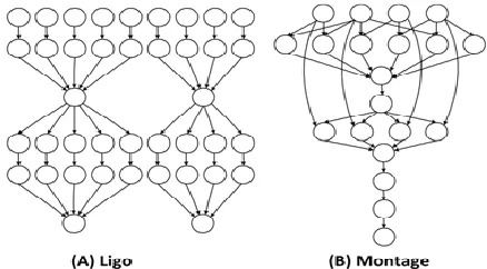 Fig. 2. Workflow structures of Ligo and Montage.  