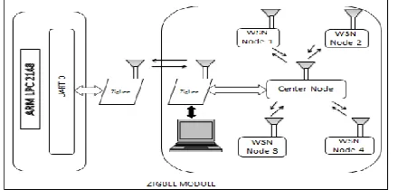 Fig 2: GSM Module 
