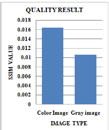 Table 1: Comparison of PSNR rate & SSIM in both color and gray scale images  